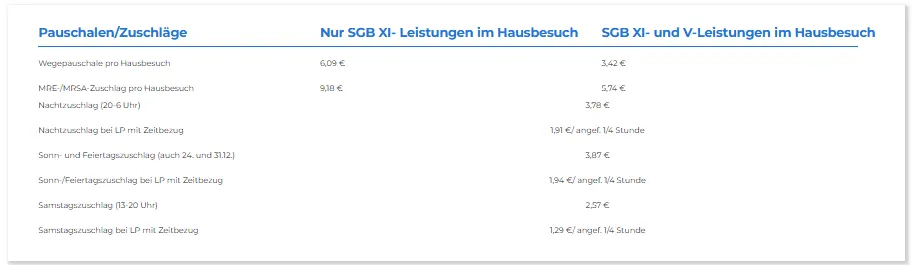 Leistungspakete 